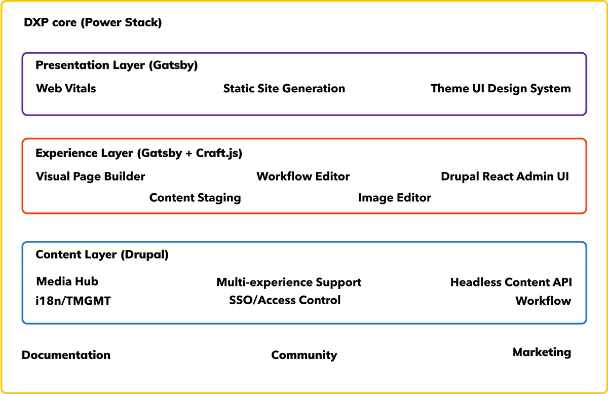 The Power Stack Diagram